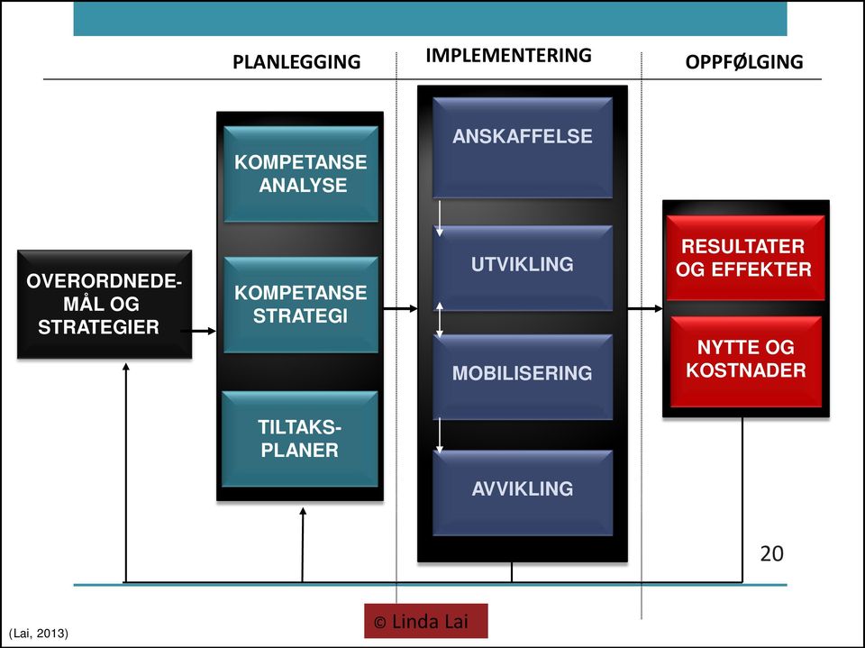 STRATEGI UTVIKLING MOBILISERING RESULTATER OG EFFEKTER