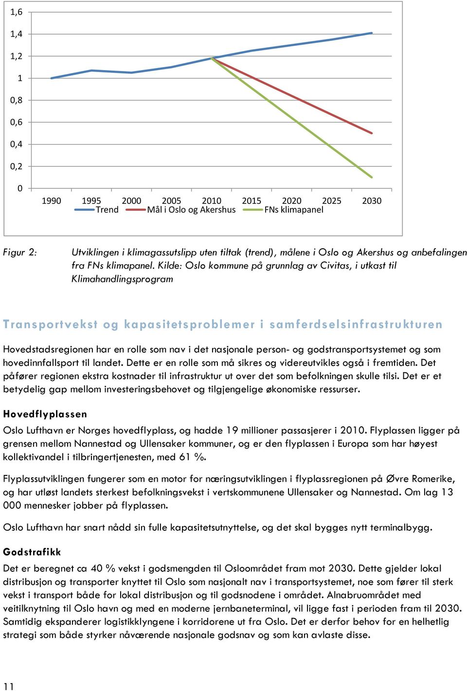 Kilde: Oslo kommune på grunnlag av Civitas, i utkast til Klimahandlingsprogram Transportvekst og kapasitetsproblemer i samferdselsinfrastrukturen Hovedstadsregionen har en rolle som nav i det