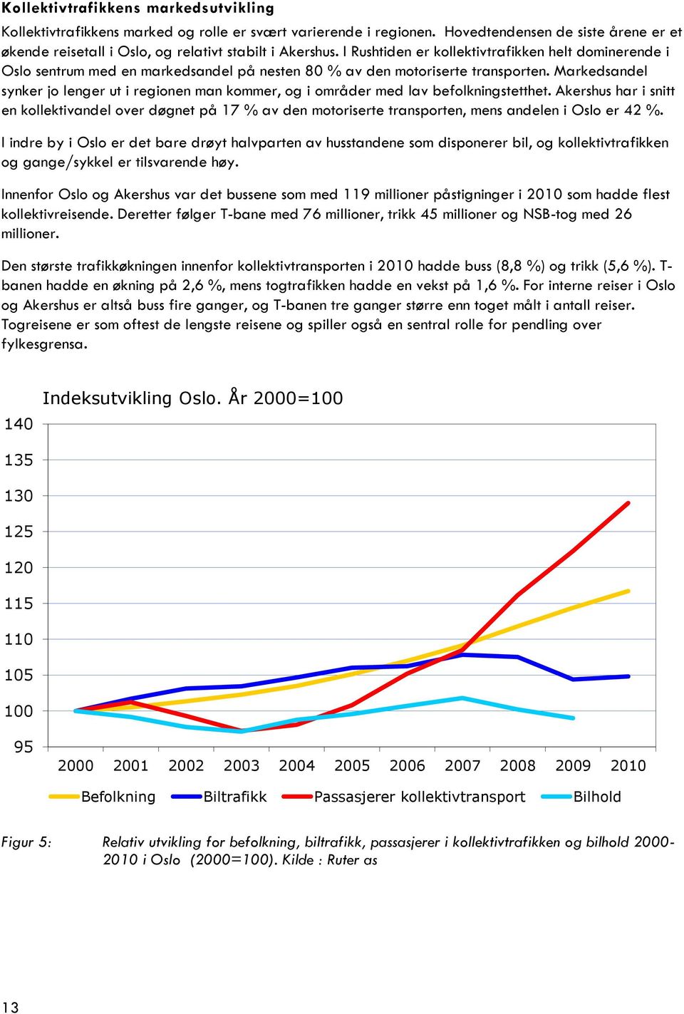 Markedsandel synker jo lenger ut i regionen man kommer, og i områder med lav befolkningstetthet.