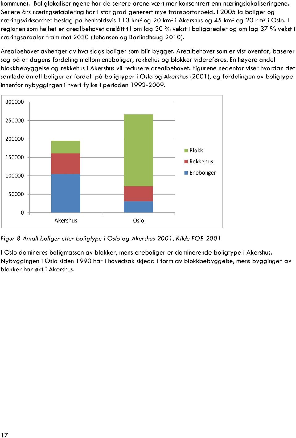 I regionen som helhet er arealbehovet anslått til om lag 30 % vekst i boligarealer og om lag 37 % vekst i næringsarealer fram mot 2030 (Johansen og Barlindhaug 2010).