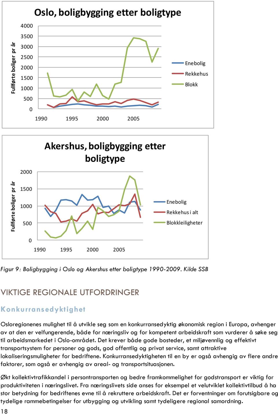 Kilde SSB VIKTIGE REGIONALE UTFORDRINGER Konkurransedyktighet Osloregionenes mulighet til å utvikle seg som en konkurransedyktig økonomisk region i Europa, avhenger av at den er velfungerende, både