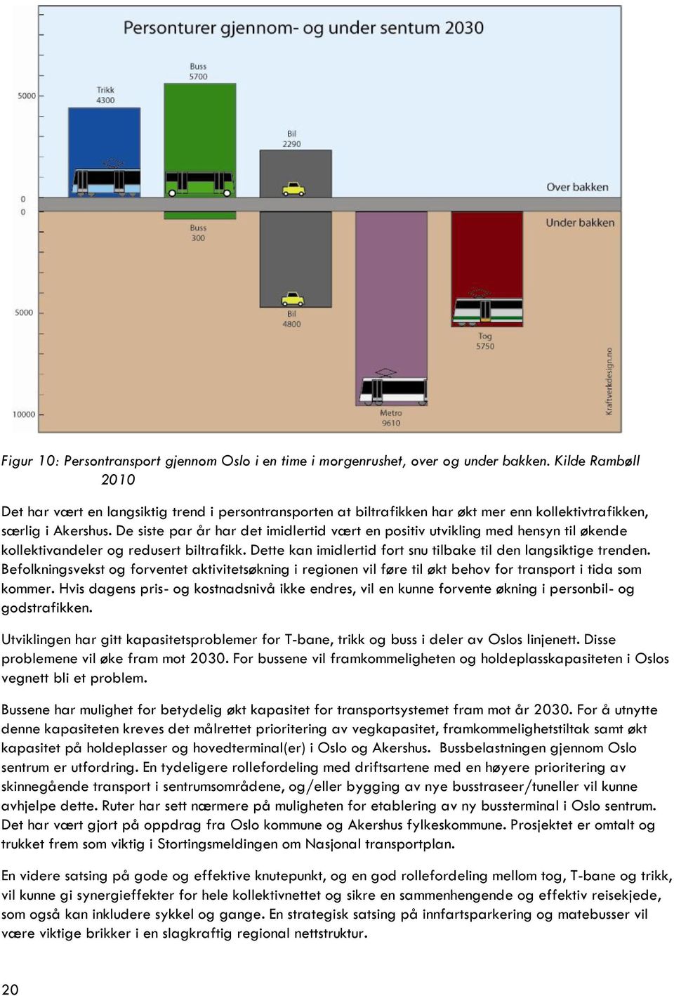 De siste par år har det imidlertid vært en positiv utvikling med hensyn til økende kollektivandeler og redusert biltrafikk. Dette kan imidlertid fort snu tilbake til den langsiktige trenden.