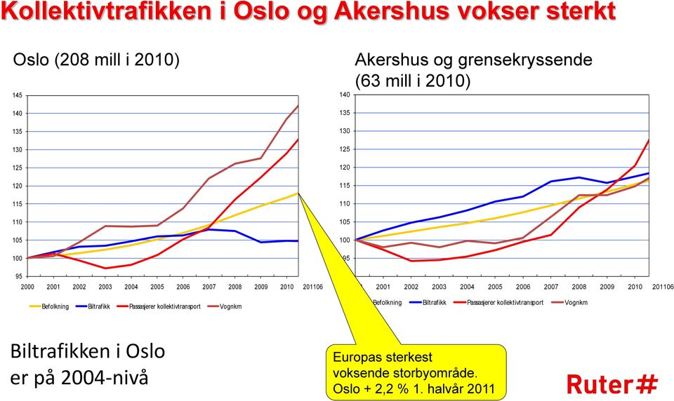 År 2000=100 (63 mill i 2010) 95 2000 2001 2002 2003 2004 2005 2006 2007 2008 2009 2010 201106 Befolkning Biltrafikk Passasjerer kollektivtransport Vognkm