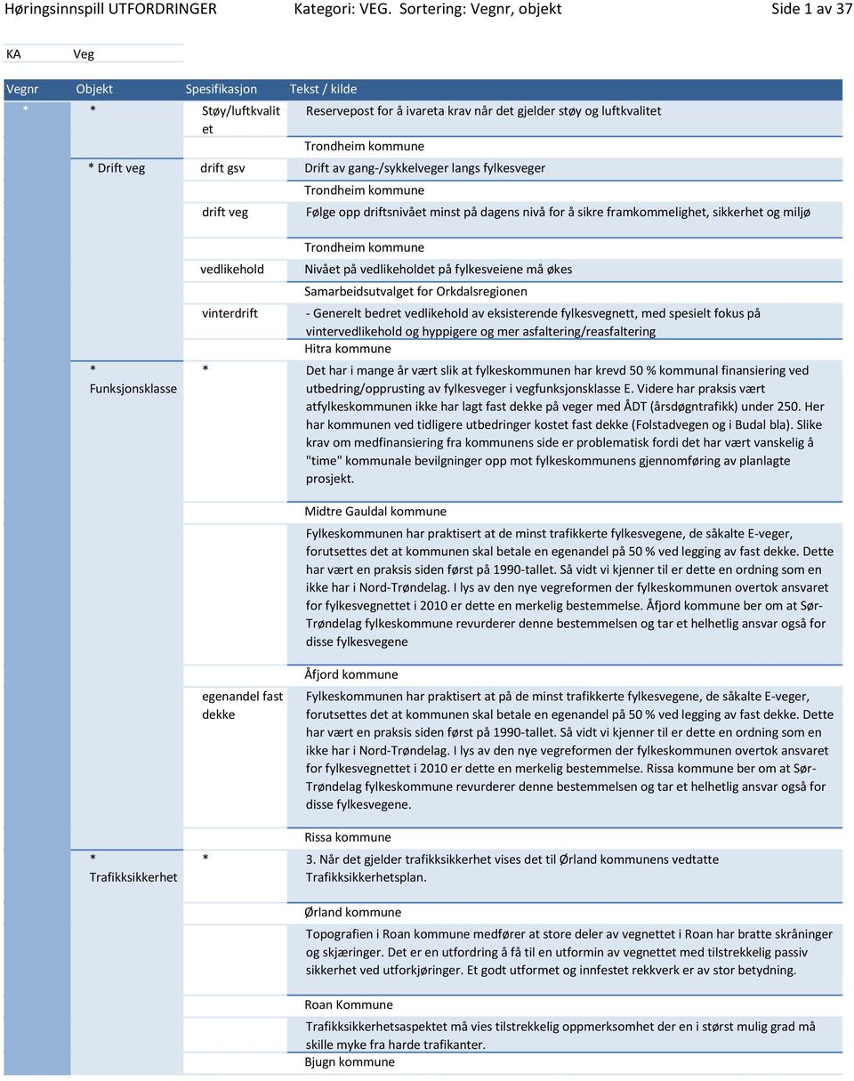 gang-/sykkelveger langs fylkesveger drift veg Trondheim kommune Følge opp driftsnivået minst på dagens nivå for å sikre framkommelighet, sikkerhet og miljø * Funksjonsklasse vedlikehold vinterdrift