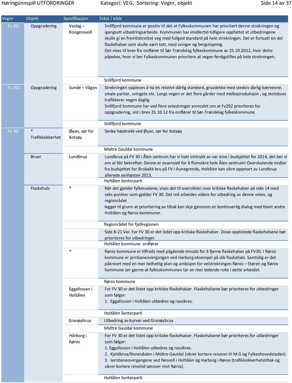 Kommunen har imidlertid tidligere oppfattet at utbedringene skulle gi en fremtidsrettet veg med fullgod standard på hele strekningen.