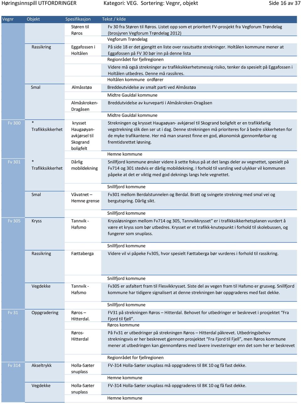 Holtålen kommune mener at Eggafossen på FV 30 bør inn på denne lista Regionrådet for fjellregionen Videre må også strekninger av trafikksikkerhetsmessig risiko, tenker da spesielt på Eggafossen i