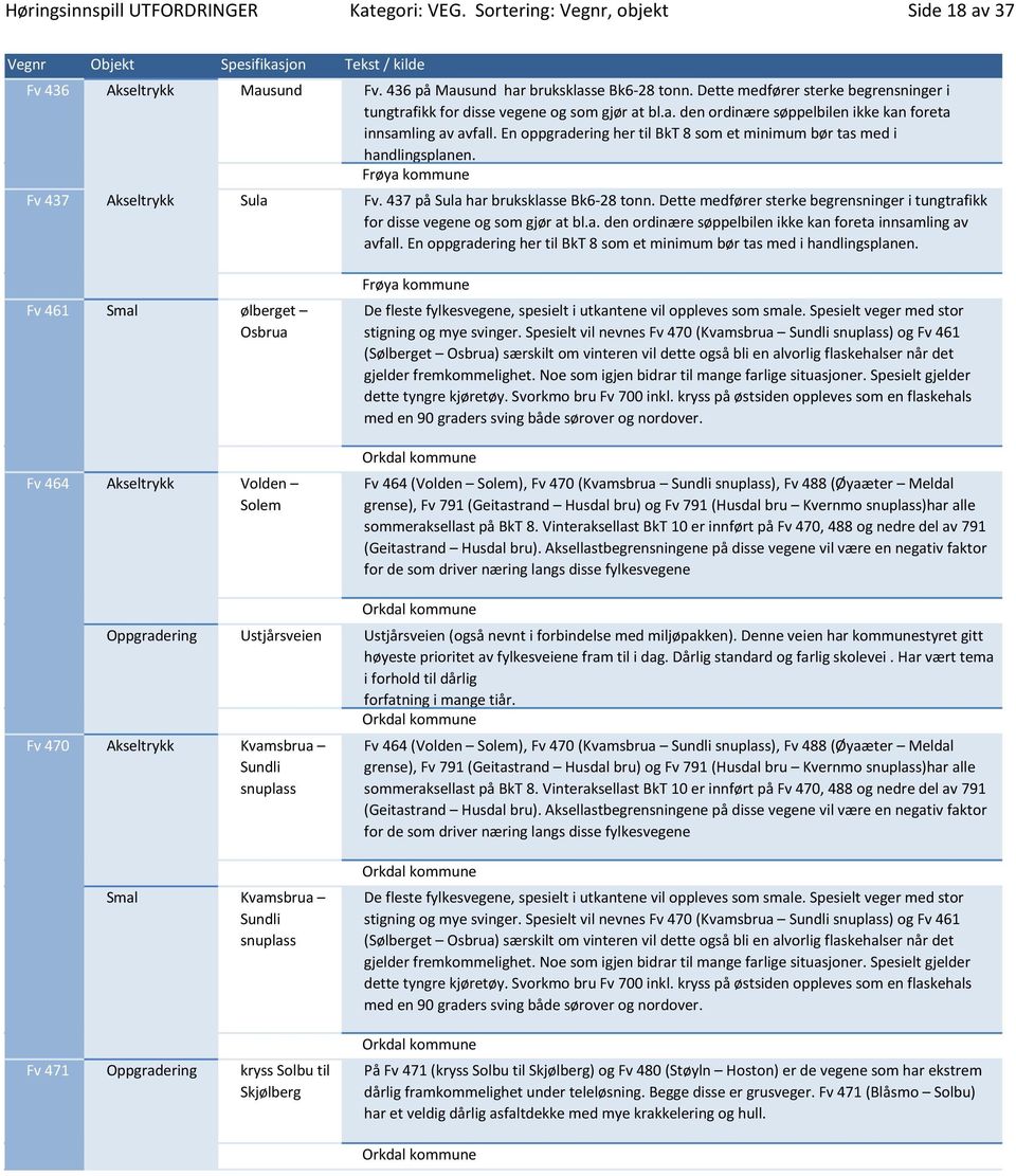 En oppgradering her til BkT 8 som et minimum bør tas med i handlingsplanen. Frøya kommune Fv 437 Akseltrykk Sula Fv. 437 på Sula har bruksklasse Bk6-28 tonn.