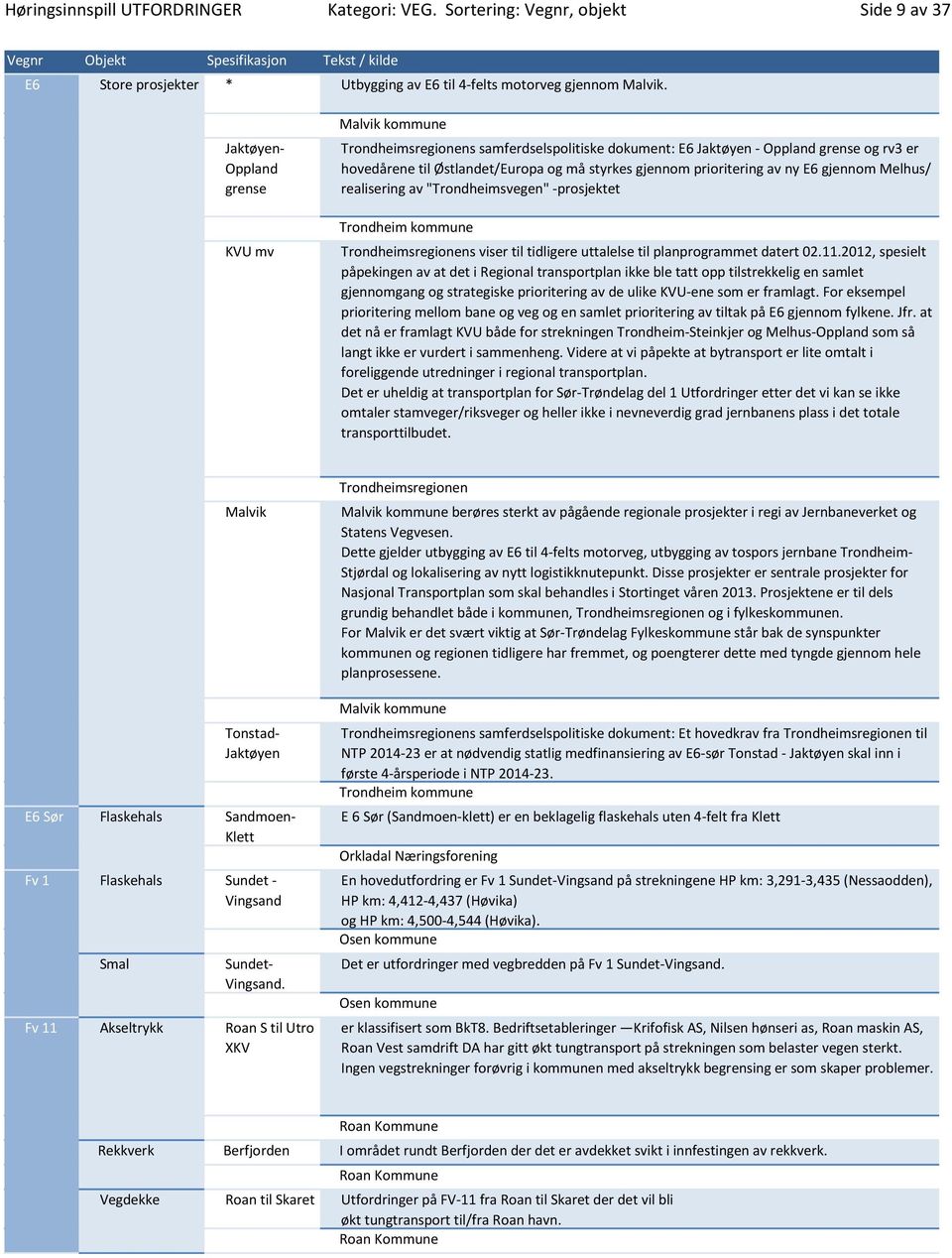 prioritering av ny E6 gjennom Melhus/ realisering av "Trondheimsvegen" -prosjektet Trondheim kommune Trondheimsregionens viser til tidligere uttalelse til planprogrammet datert 02.11.