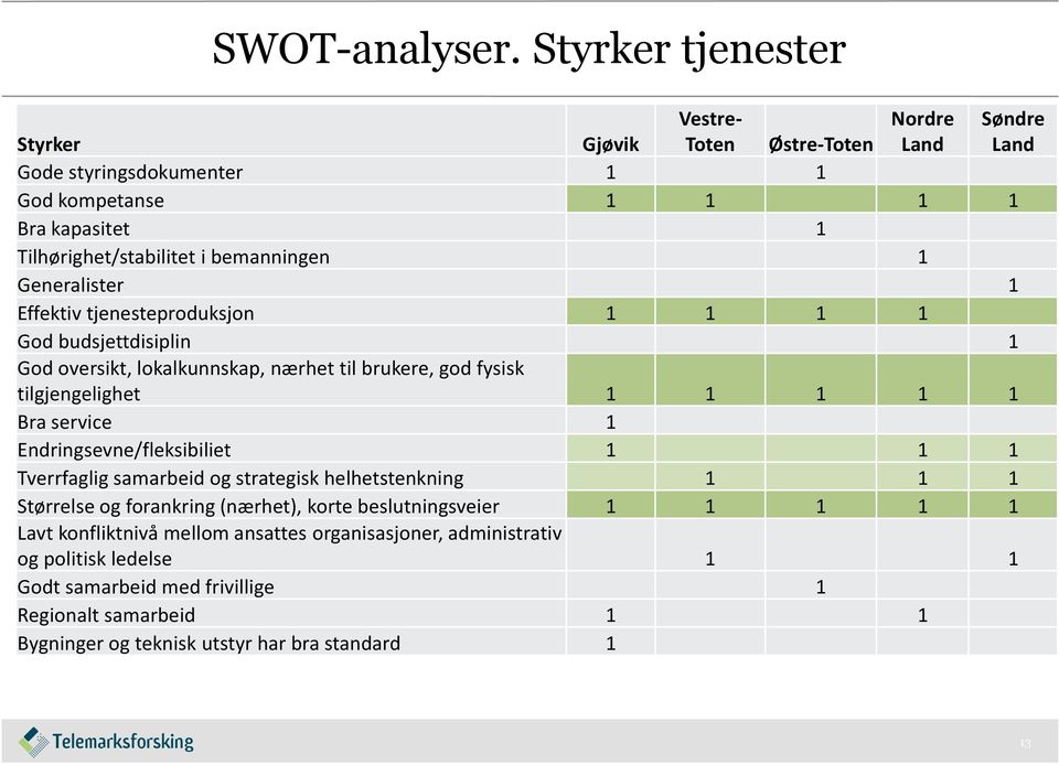 Generalister 1 Effektiv tjenesteproduksjon 1 1 1 1 God budsjettdisiplin 1 God oversikt, lokalkunnskap, nærhet til brukere, god fysisk tilgjengelighet 1 1 1 1 1 Bra service 1