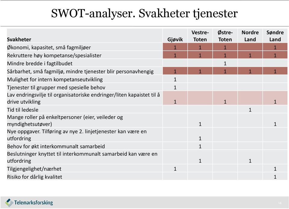 Sårbarhet, små fagmiljø, mindre tjenester blir personavhengig 1 1 1 1 1 Mulighet for intern kompetanseutvikling 1 Tjenester til grupper med spesielle behov 1 Lav endringsvilje til organisatoriske