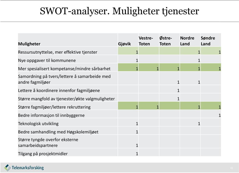 1 1 Mer spesialisert kompetanse/mindre sårbarhet 1 1 1 1 1 Samordning på tvers/lettere å samarbeide med andre fagmiljøer 1 1 Lettere å koordinere innenfor