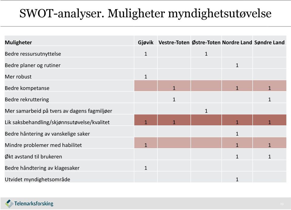 Bedre planer og rutiner 1 Mer robust 1 Bedre kompetanse 1 1 1 Bedre rekruttering 1 1 Mer samarbeid på tvers av dagens