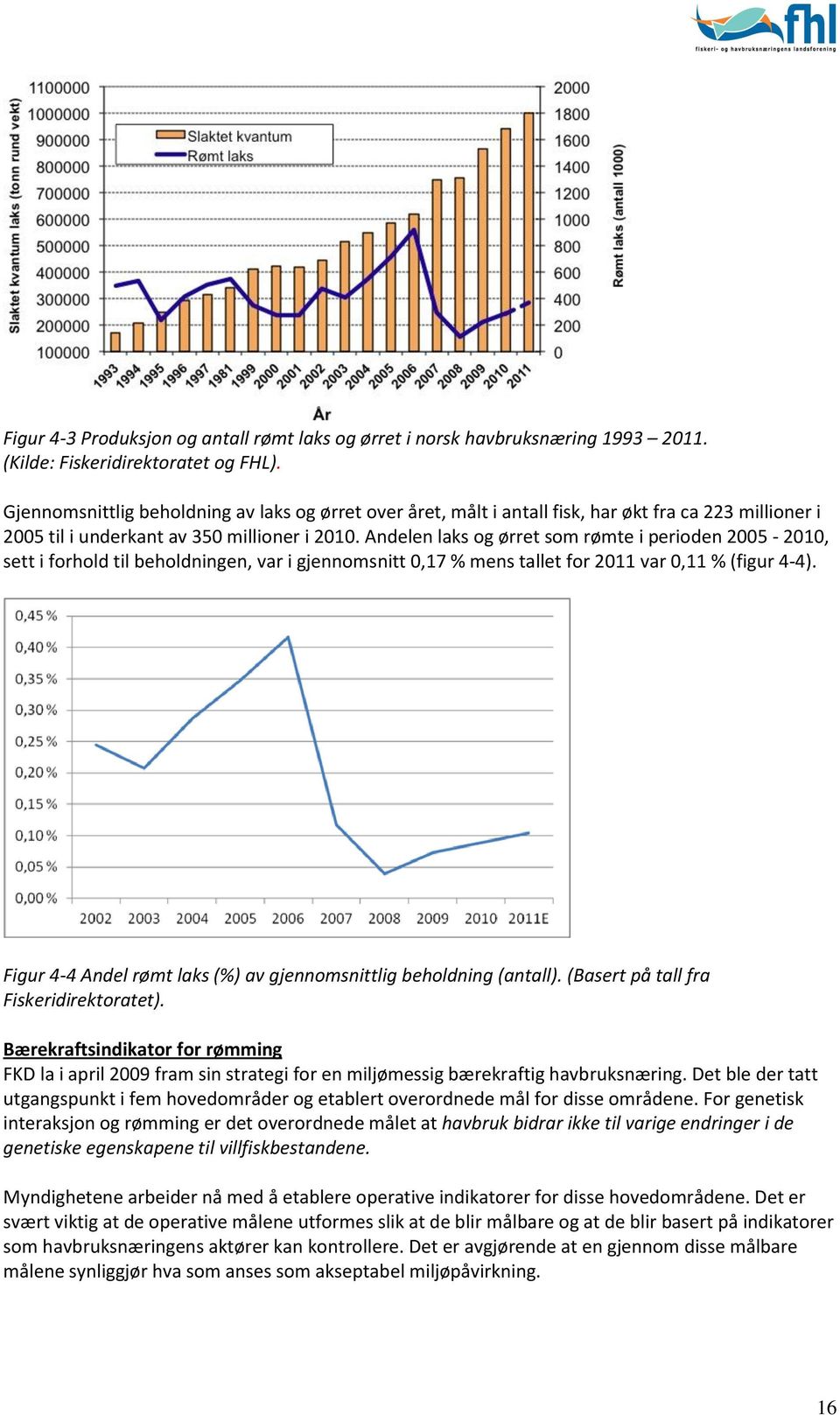 Andelen laks og ørret som rømte i perioden 2005-2010, sett i forhold til beholdningen, var i gjennomsnitt 0,17 % mens tallet for 2011 var 0,11 % (figur 4-4).