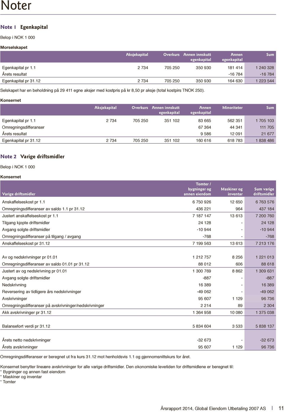 164 630 1 223 544 Annen egenkapital Minoriteter Sum 83 665 562 351 1 705 103 9 586 12 091 Egenkapital pr 1.