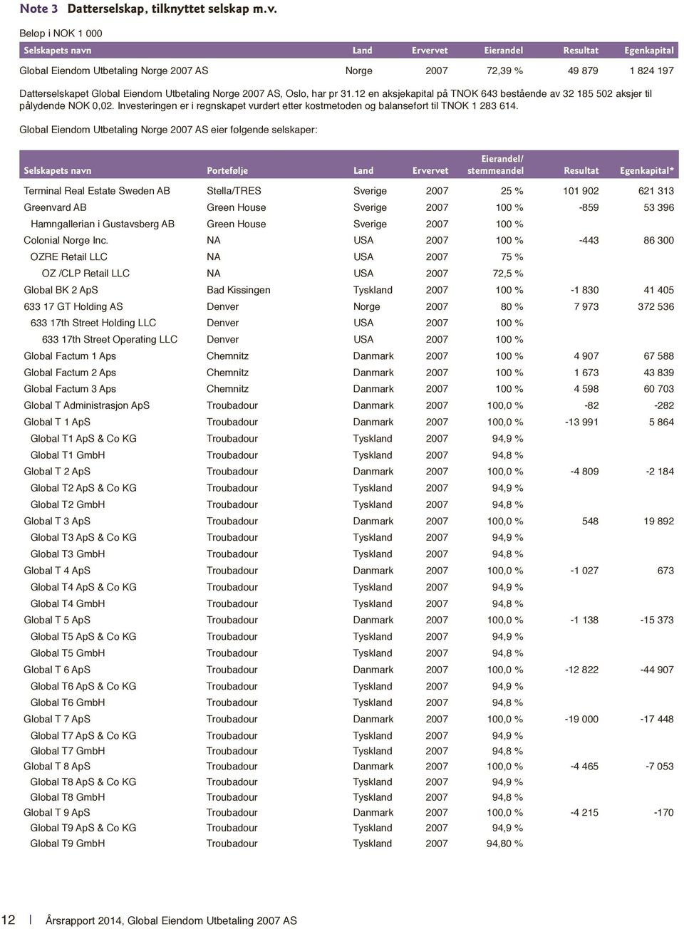Oslo, har pr 31.12 en aksjekapital på TNOK 643 bestående av 32 185 502 aksjer til pålydende NOK 0,02. Investeringen er i regnskapet vurdert etter kostmetoden og balanseført til TNOK 1 283 614.