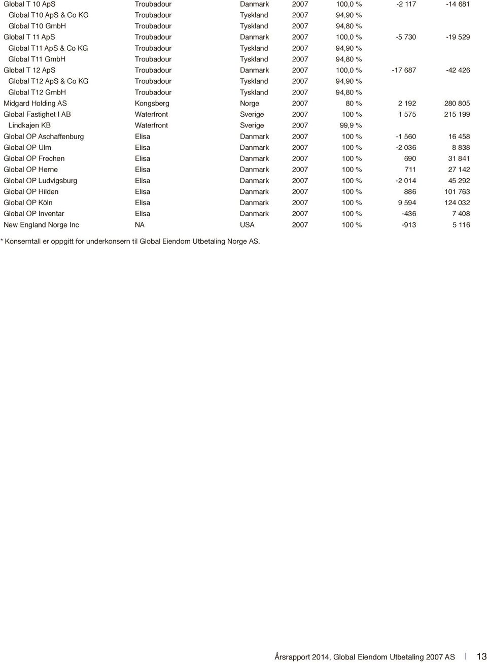 Norge Inc 94,80 % Global Fastighet I AB Lindkajen KB Waterfront Elisa Elisa Elisa Elisa Elisa Elisa Elisa NA Sverige USA 94,80 % 94,90 % 94,80 % 80 % 99,9 % 2 117 14 681 5 730 19 529 17 687 42 426 2