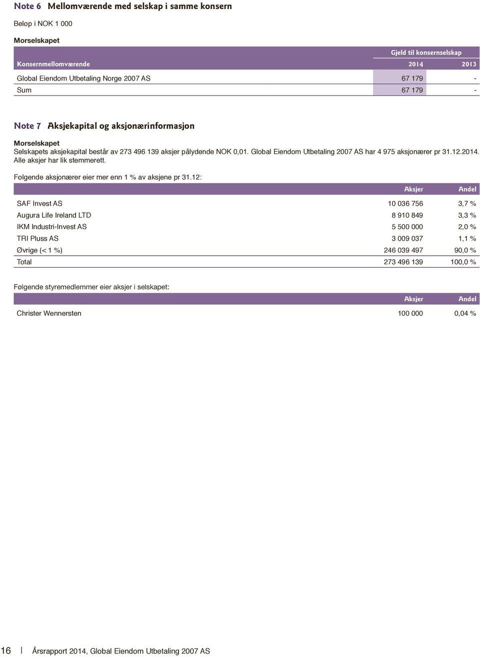 Følgende aksjonærer eier mer enn 1 % av aksjene pr 31.