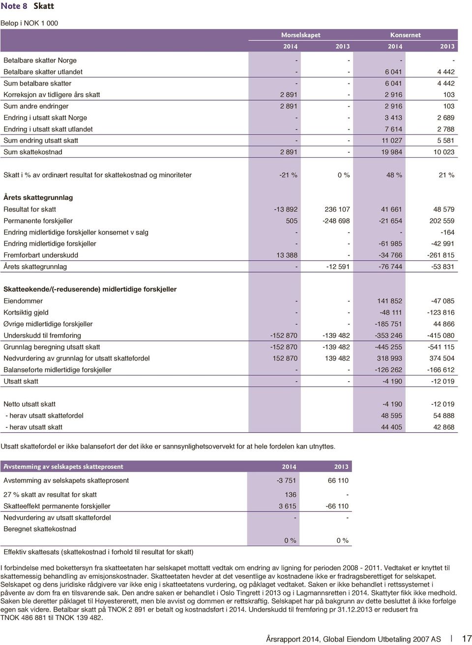 resultat før skattekostnad og minoriteter 21 % 0% 48 % 21 % Årets skattegrunnlag Resultat før skatt Permanente forskjeller 13 892 236 107 41 661 48 579 505 248 698 21 654 202 559 Endring midlertidige