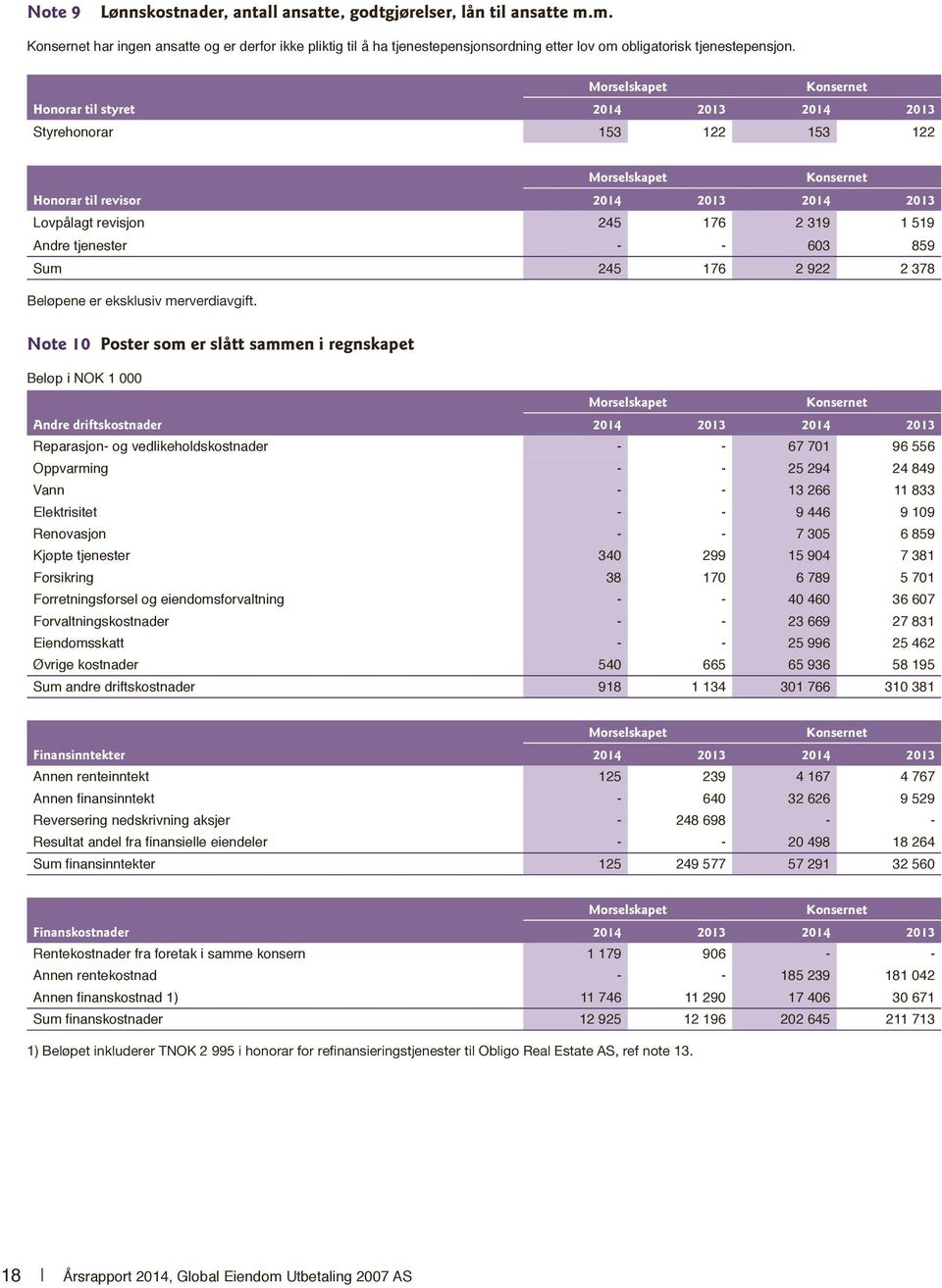 Note 10 Poster som er slått sammen i regnskapet Beløp i NOK 1 000 Andre driftskostnader 67 701 96 556 Vann Renovasjon Reparasjon og vedlikeholdskostnader Oppvarming Elektrisitet Kjøpte tjenester