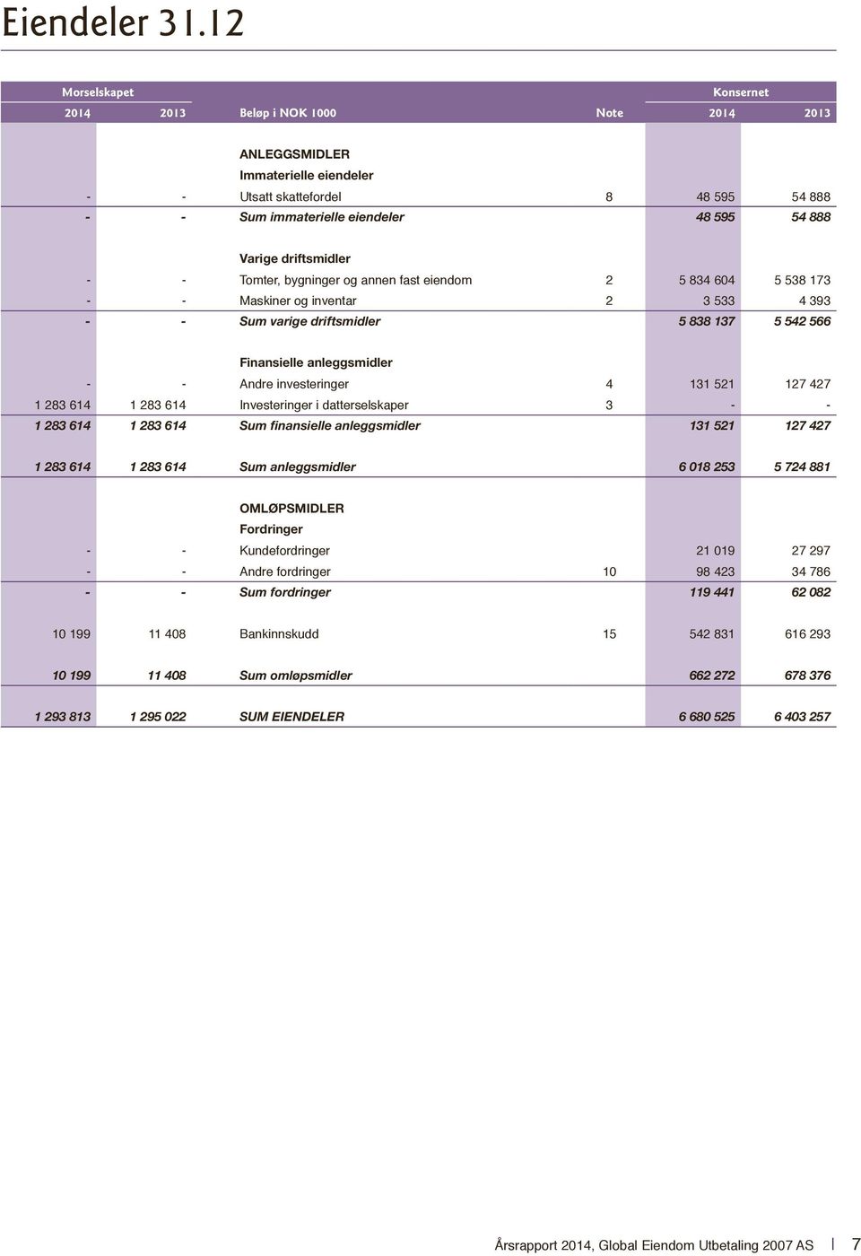 604 Maskiner og inventar 2 3 533 4 393 Sum varige driftsmidler 5 838 137 5 542 566 Andre investeringer 4 131 521 127 427 1 283 614 1 283 614 Investeringer i datterselskaper 3 1 283 614 1 283 614 Sum