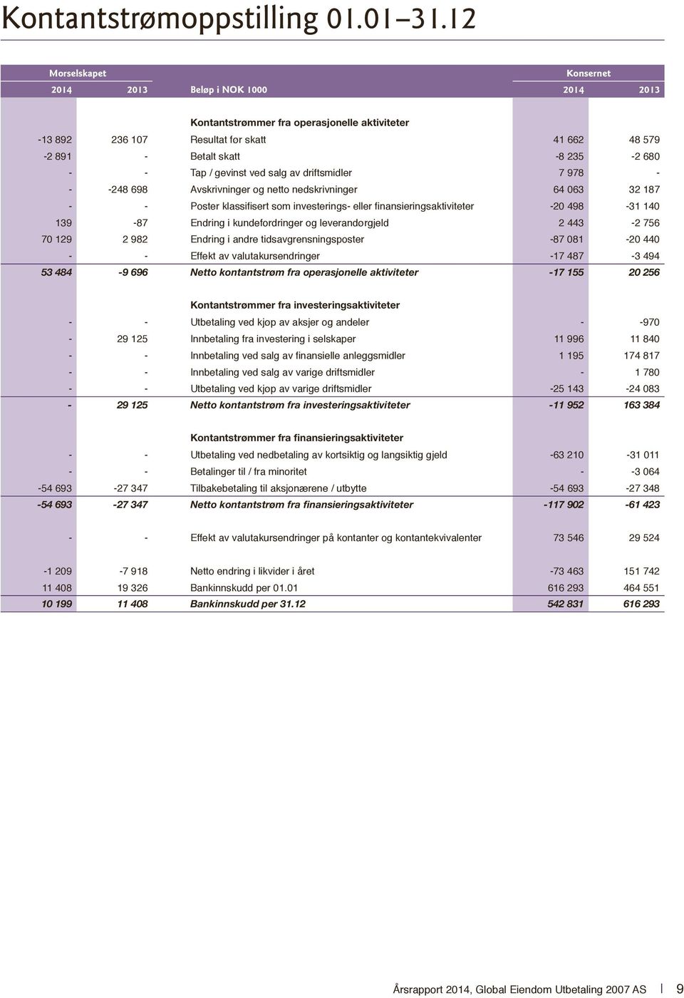 187 20 498 31 140 Kontantstrømmer fra operasjonelle aktiviteter 139 87 70 129 2 982 53 484 9 696 Poster klassifisert som investerings eller finansieringsaktiviteter Endring i kundefordringer og