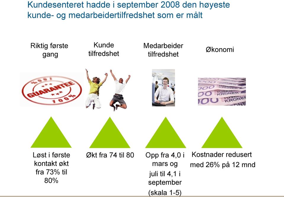 Medarbeider tilfredshet Økonomi Løst i første kontakt økt fra 73% til 80% Økt