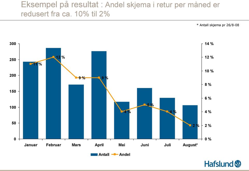 10% til 2% * Antall skjema pr 26/8-08 300 14 % 250 11 % 12 % 12 %