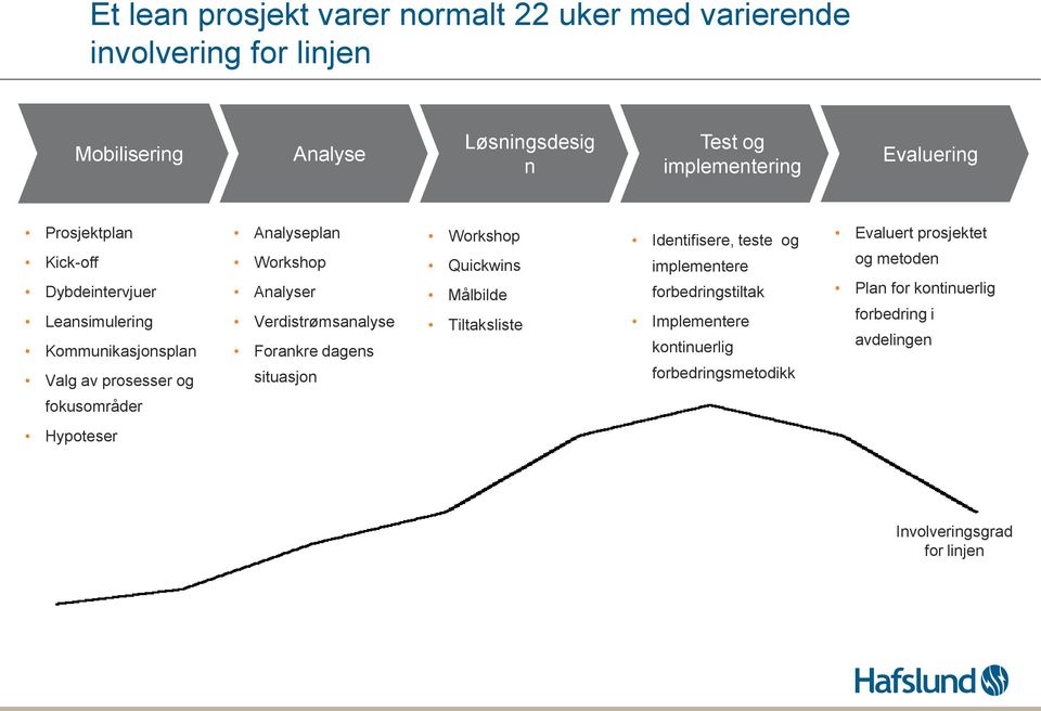 Verdistrømsanalyse Forankre dagens situasjon Workshop Quickwins Målbilde Tiltaksliste Identifisere, teste og implementere forbedringstiltak