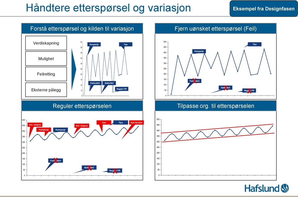 Negativ PR 200 150 100 50 0 X Fakturafeil X Batterifeil X Negativ PR Reguler etterspørselen Tilpasse org. til etterspørselen 500 450 Ant. selgere Ant.