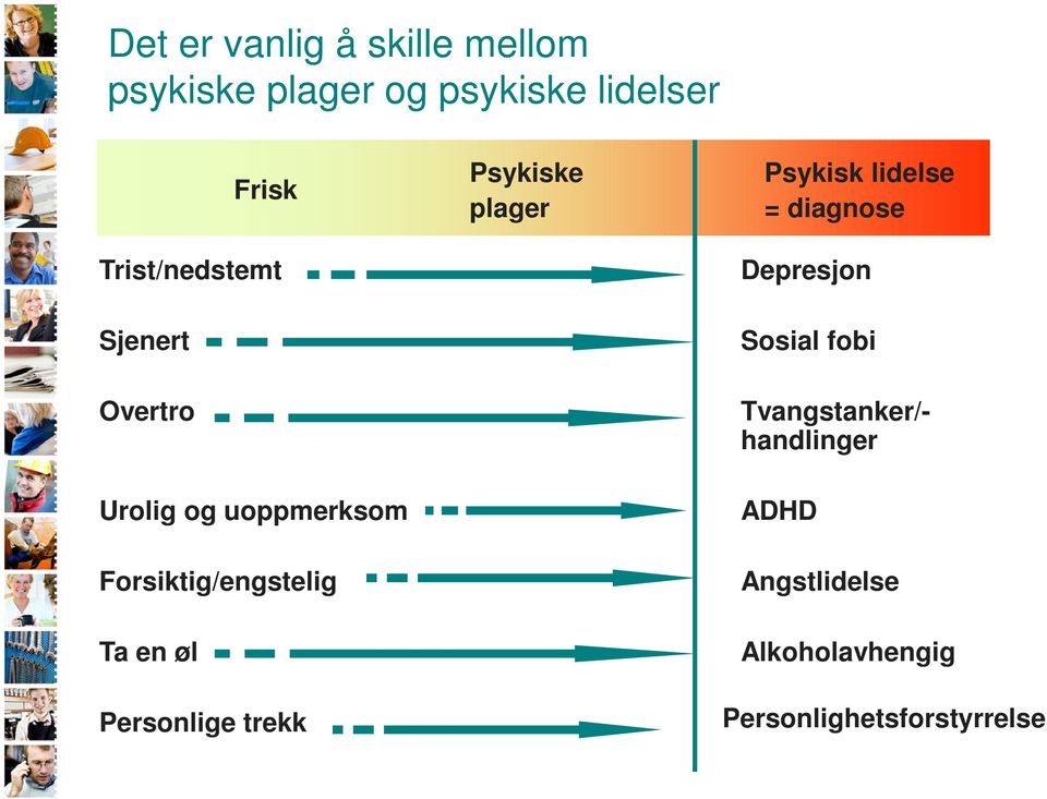 øl Personlige trekk Psykiske plager Psykisk lidelse = diagnose Depresjon Sosial