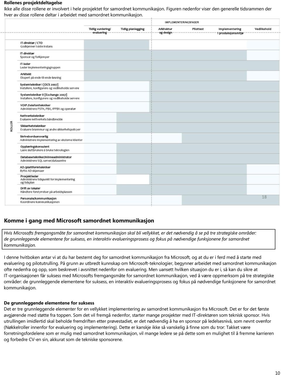 Komme i gang med Microsoft samordnet kommunikasjon Hvis Microsofts fremgangsmåte for samordnet kommunikasjon skal bli vellykket, er det nødvendig å se på tre strategiske områder: de grunnleggende