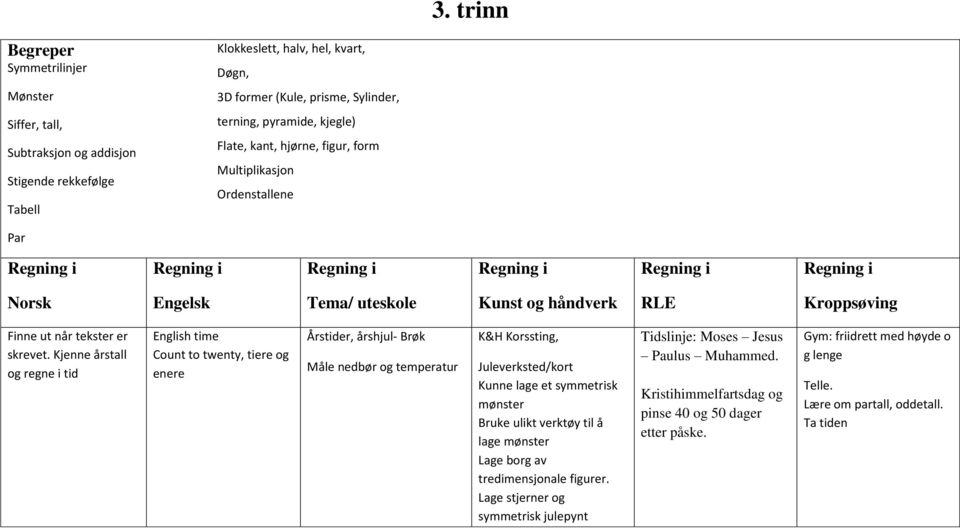 Kjenne årstall og regne i tid English time Count to twenty, tiere og enere Årstider, årshjul- Brøk Måle nedbør og temperatur K&H Korssting, Juleverksted/kort Kunne lage et symmetrisk mønster