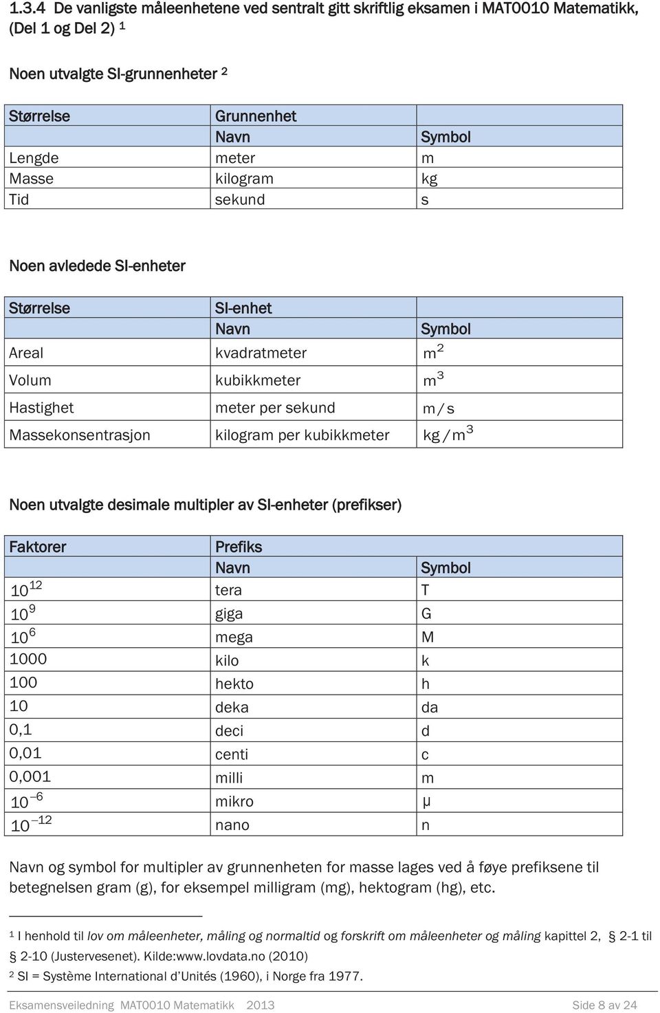 kubikkmeter 3 kg /m Noen utvalgte desimale multipler av SI-enheter (prefikser) Faktorer Prefiks Navn Symbol 12 10 tera T 9 10 giga G 6 10 mega M 1000 kilo k 100 hekto h 10 deka da 0,1 deci d 0,01