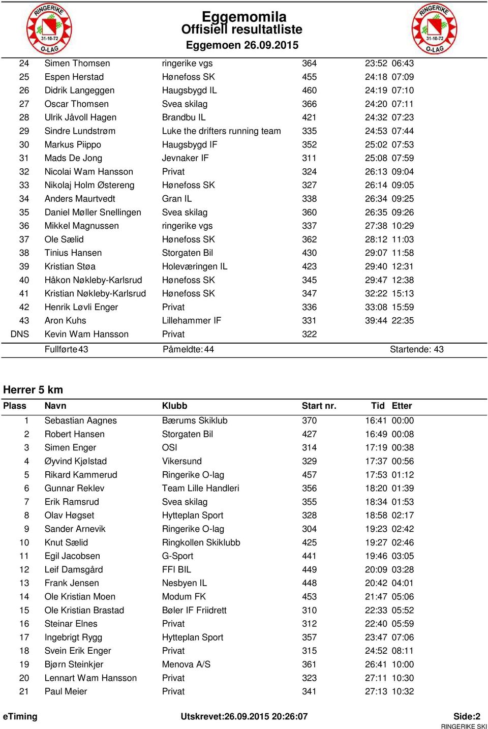 Nicolai Wam Hansson Privat 324 26:13 09:04 33 Nikolaj Holm Østereng Hønefoss SK 327 26:14 09:05 34 Anders Maurtvedt Gran IL 338 26:34 09:25 35 Daniel Møller Snellingen Svea skilag 360 26:35 09:26 36