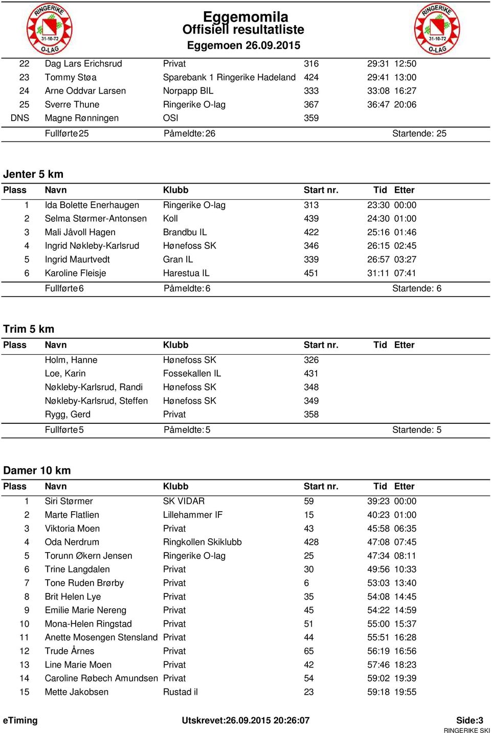 Jåvoll Hagen Brandbu IL 422 25:16 01:46 4 Ingrid Nøkleby-Karlsrud Hønefoss SK 346 26:15 02:45 5 Ingrid Maurtvedt Gran IL 339 26:57 03:27 6 Karoline Fleisje Harestua IL 451 31:11 07:41 Fullførte: 6