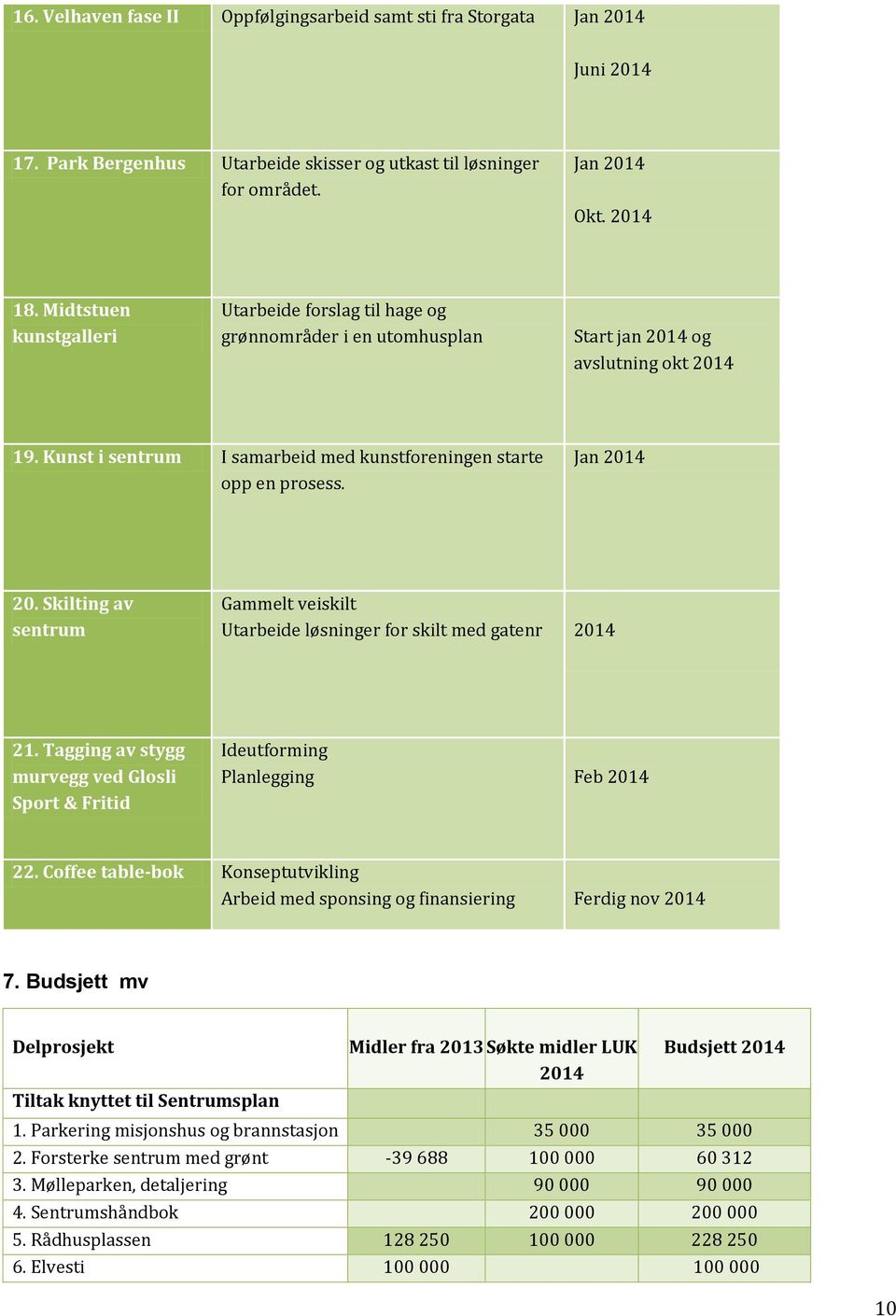 Jan 2014 20. Skilting av sentrum Gammelt veiskilt Utarbeide løsninger for skilt med gatenr 2014 21. Tagging av stygg murvegg ved Glosli Sport & Fritid Ideutforming Planlegging Feb 2014 22.