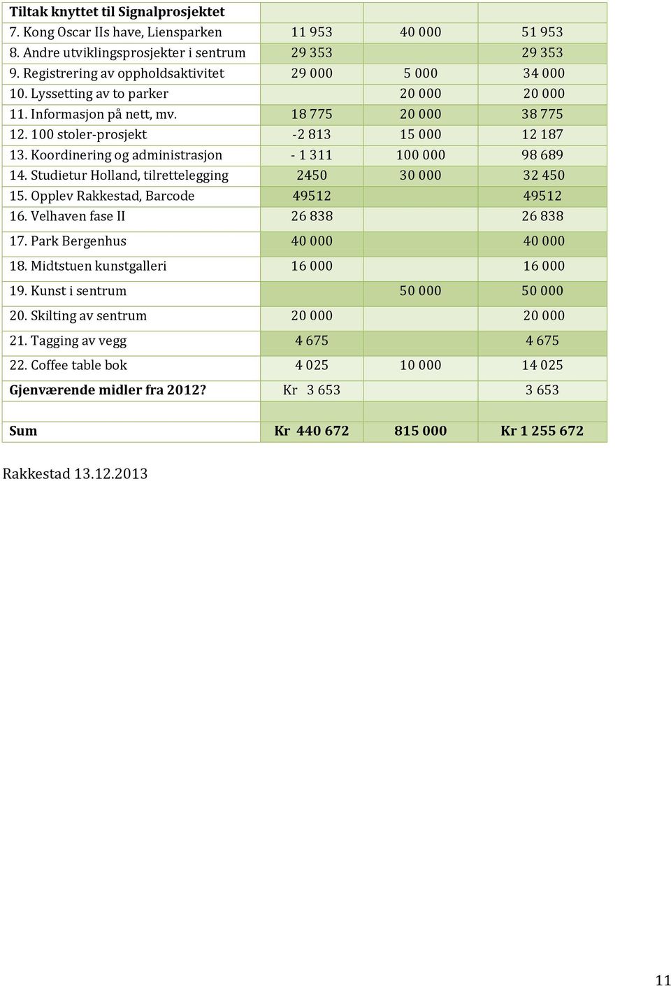 Koordinering og administrasjon - 1 311 100 000 98 689 14. Studietur Holland, tilrettelegging 2450 30 000 32 450 15. Opplev Rakkestad, Barcode 49512 49512 16. Velhaven fase II 26 838 26 838 17.