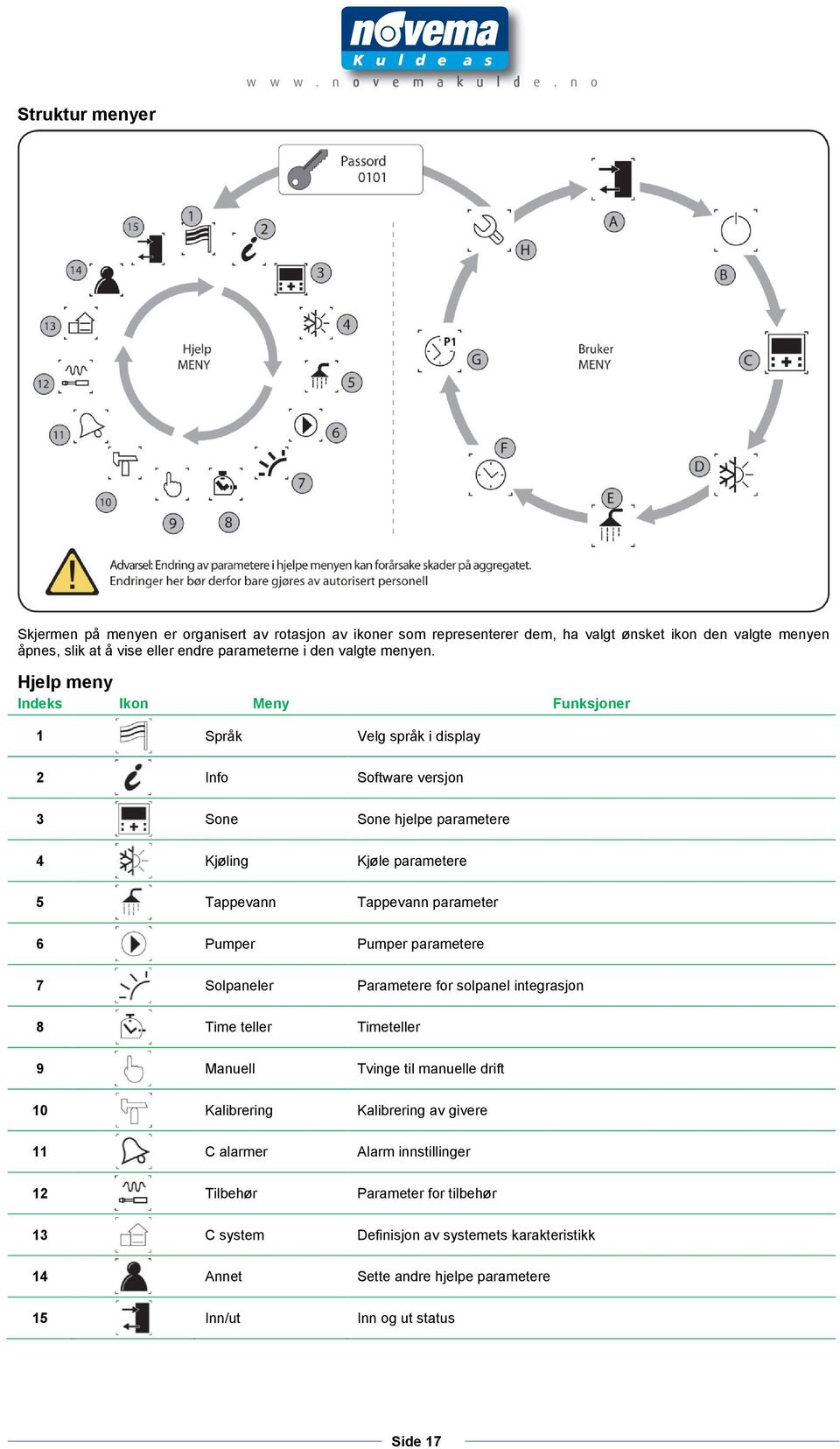 Hjelp meny Indeks Ikon Meny Funksjoner 1 Språk Velg språk i display 2 Info Software versjon 3 Sone Sone hjelpe parametere 4 Kjøling Kjøle parametere 5 Tappevann Tappevann parameter 6