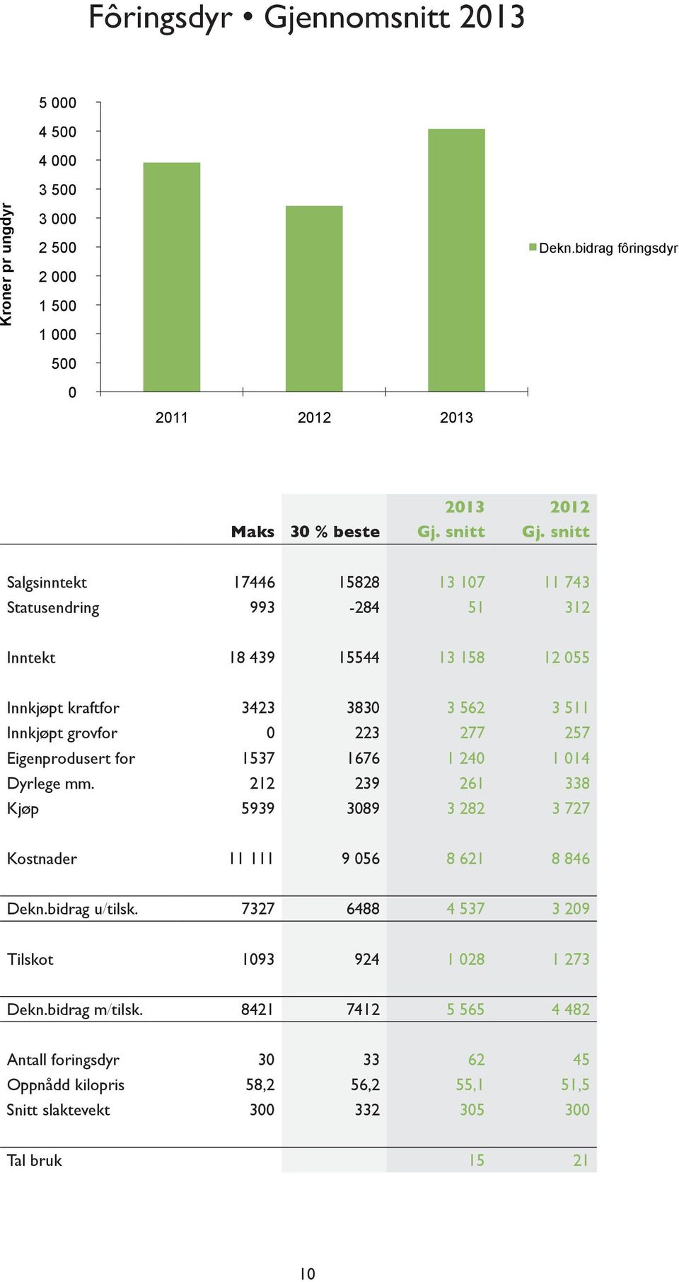 snitt Salgsinntekt 17446 15828 13 107 11 743 Statusendring 993-284 51 312 Inntekt 18 439 15544 13 158 12 055 Innkjøpt kraftfor 3423 3830 3 562 3 511 Innkjøpt grovfor 0 223 277 257