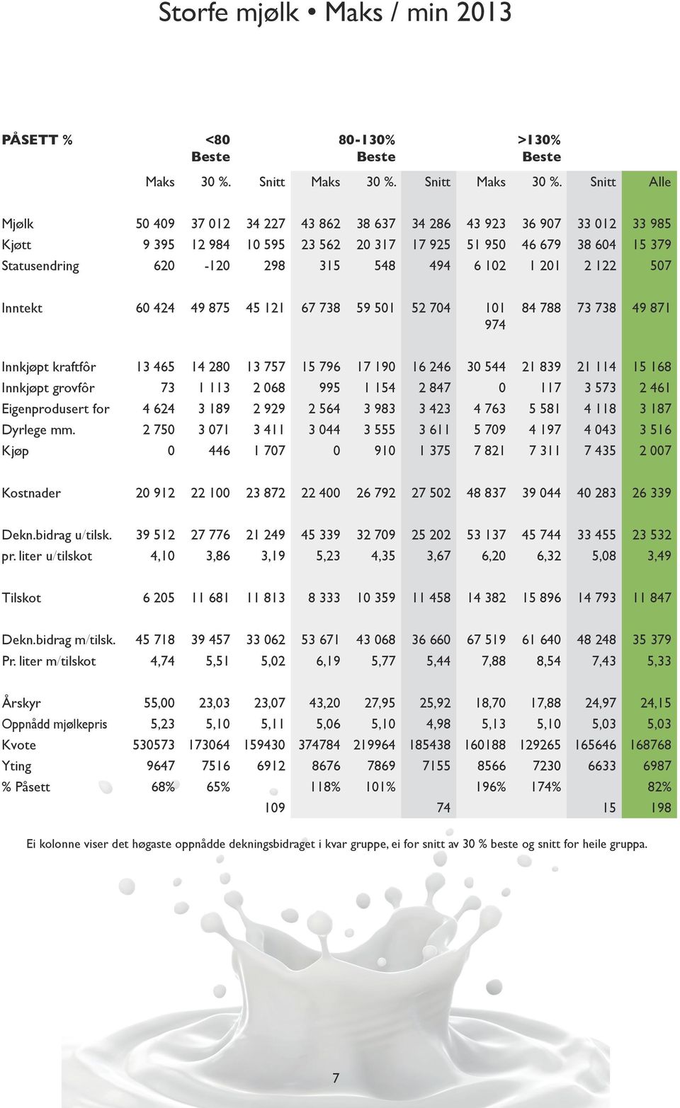Snitt Alle Mjølk 50 409 37 012 34 227 43 862 38 637 34 286 43 923 36 907 33 012 33 985 Kjøtt 9 395 12 984 10 595 23 562 20 317 17 925 51 950 46 679 38 604 15 379 Statusendring 620-120 298 315 548 494