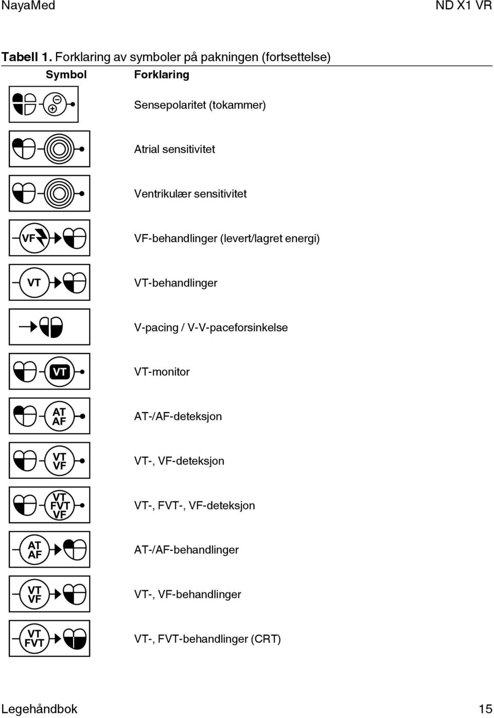 Atrial sensitivitet Ventrikulær sensitivitet VF-behandlinger (levert/lagret energi)