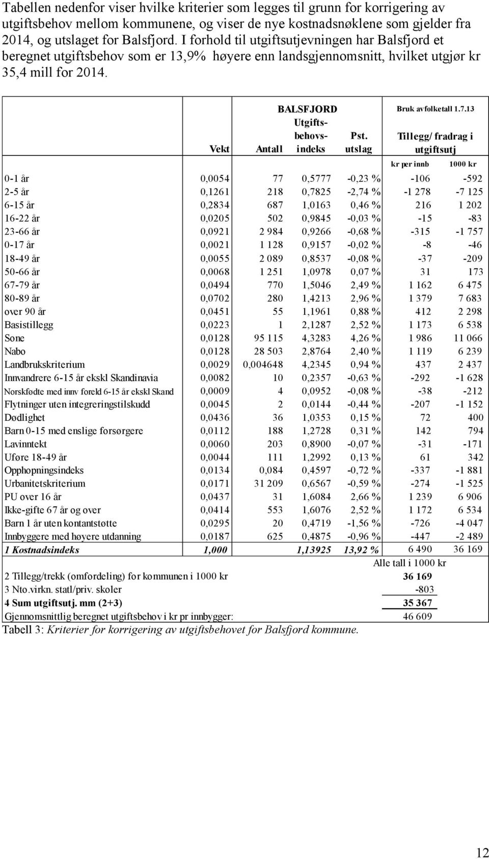 utslag kr per innb 1000 kr 0-1 år 0,0054 77 0,5777-0,23 % -106-592 2-5 år 0,1261 218 0,7825-2,74 % -1 278-7 125 6-15 år 0,2834 687 1,0163 0,46 % 216 1 202 16-22 år 0,0205 502 0,9845-0,03 % -15-83