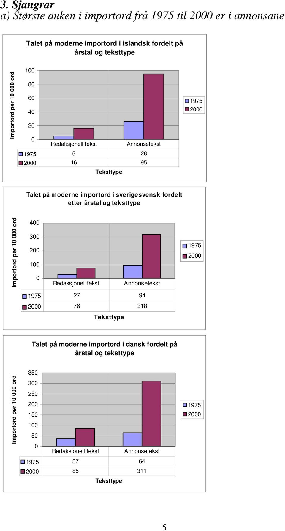 og teksttype Importord per 10 000 ord 400 300 200 100 0 Redaksjonell tekst Annonsetekst 1975 2000 1975 27 94 2000 76 318 Teksttype Talet på moderne importord i