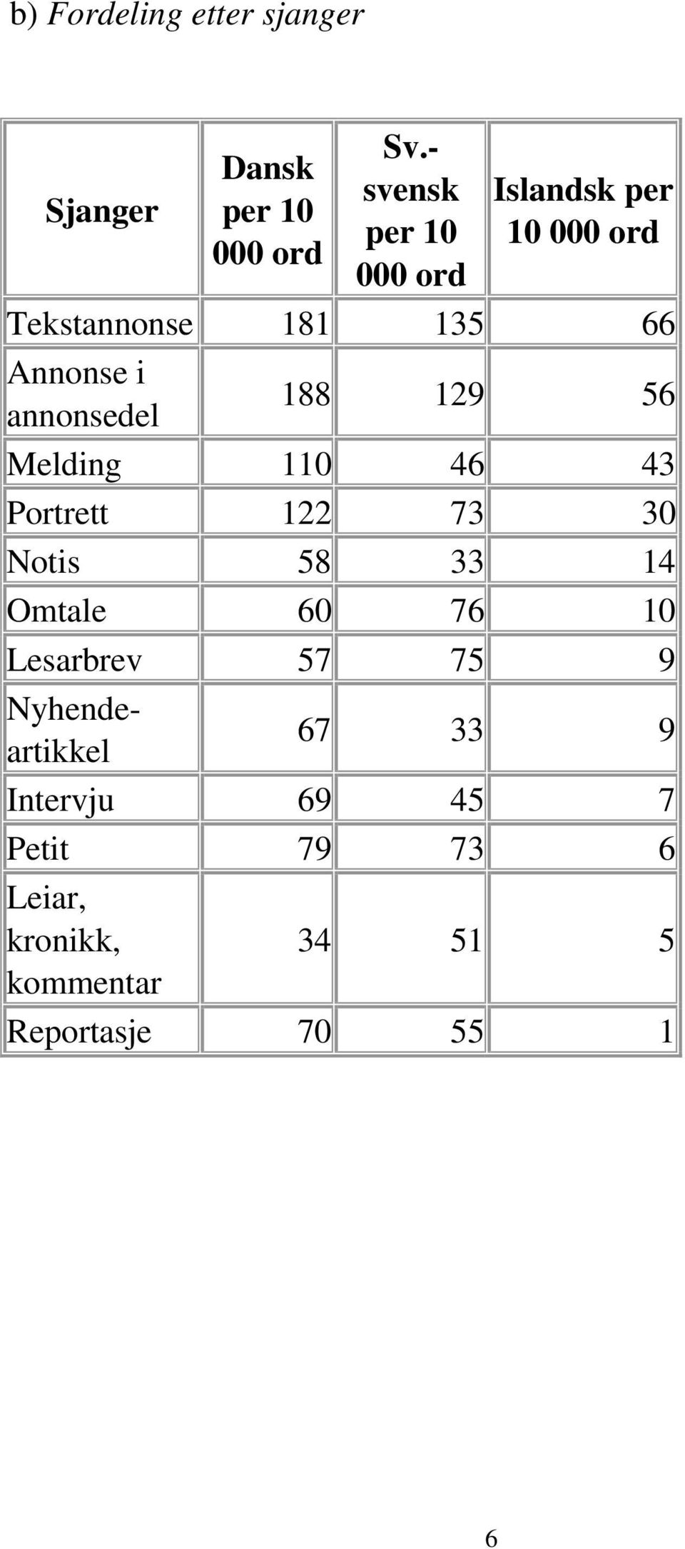 annonsedel 188 129 56 Melding 110 46 43 Portrett 122 73 30 Notis 58 33 14 Omtale 60 76 10