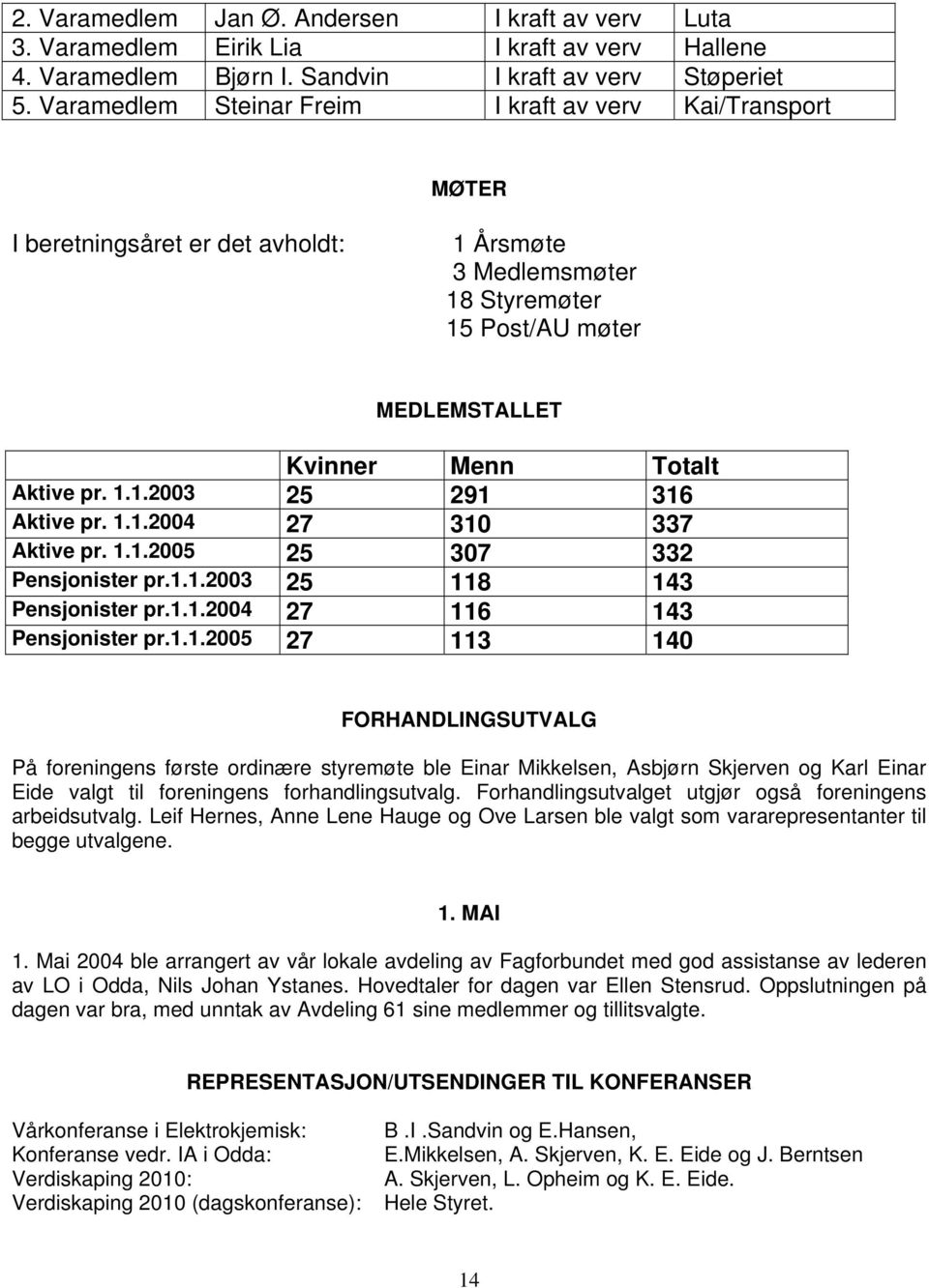 1.1.2004 27 310 337 Aktive pr. 1.1.2005 25 307 332 Pensjonister pr.1.1.2003 25 118 143 Pensjonister pr.1.1.2004 27 116 143 Pensjonister pr.1.1.2005 27 113 140 FORHANDLINGSUTVALG På foreningens første ordinære styremøte ble Einar Mikkelsen, Asbjørn Skjerven og Karl Einar Eide valgt til foreningens forhandlingsutvalg.