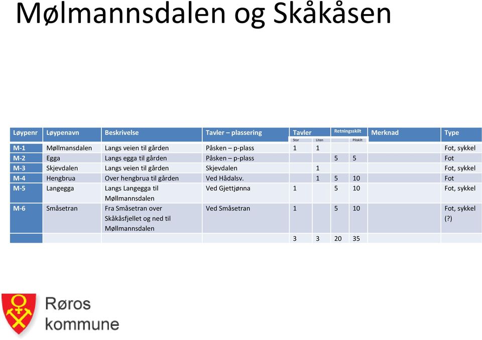 veien til gården Skjevdalen 1 Fot, sykkel M-4 Hengbrua Over hengbrua til gården Ved Hådalsv.