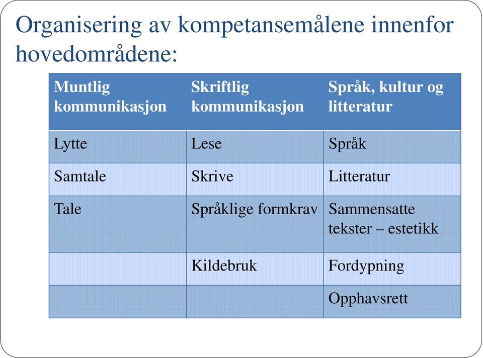 litteratur Lytte Lese Språk Samtale Skrive Litteratur Tale