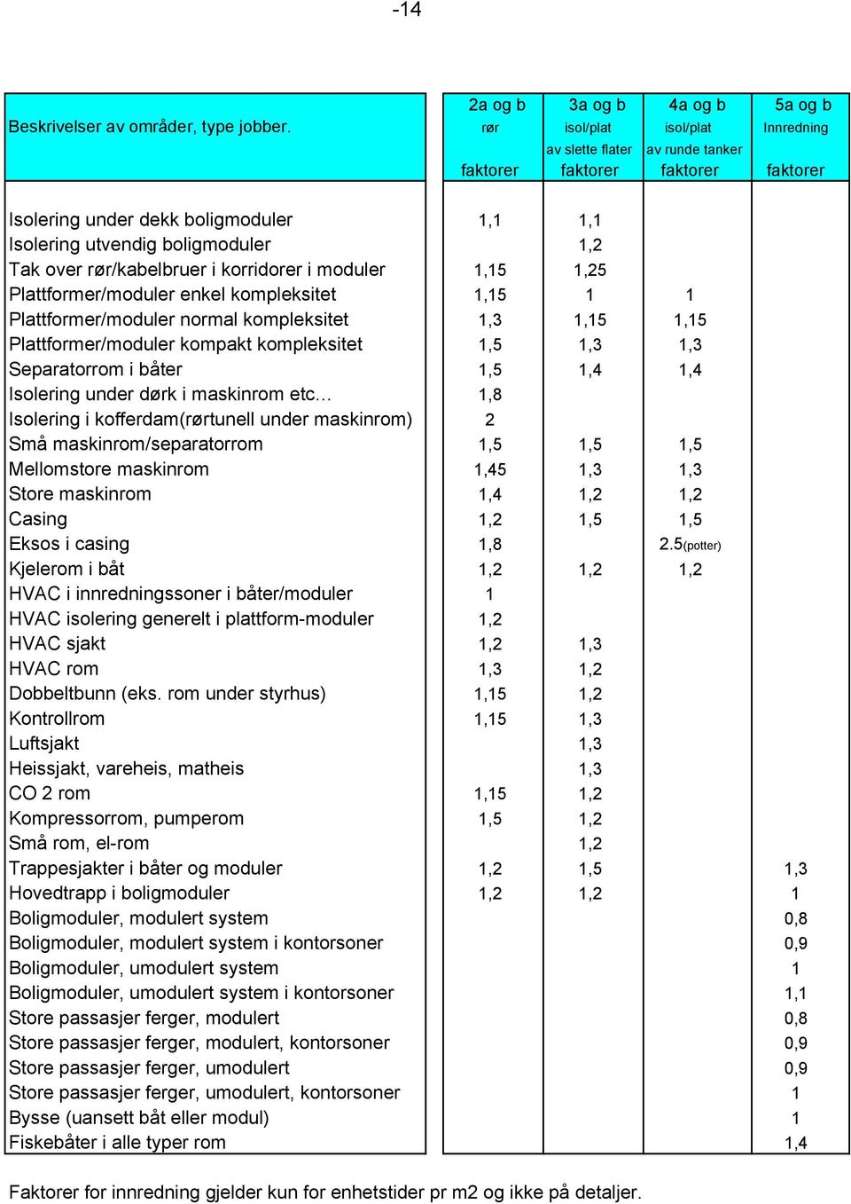 rør/kabelbruer i korridorer i moduler 1,15 1,25 Plattformer/moduler enkel kompleksitet 1,15 1 1 Plattformer/moduler normal kompleksitet 1,3 1,15 1,15 Plattformer/moduler kompakt kompleksitet 1,5 1,3