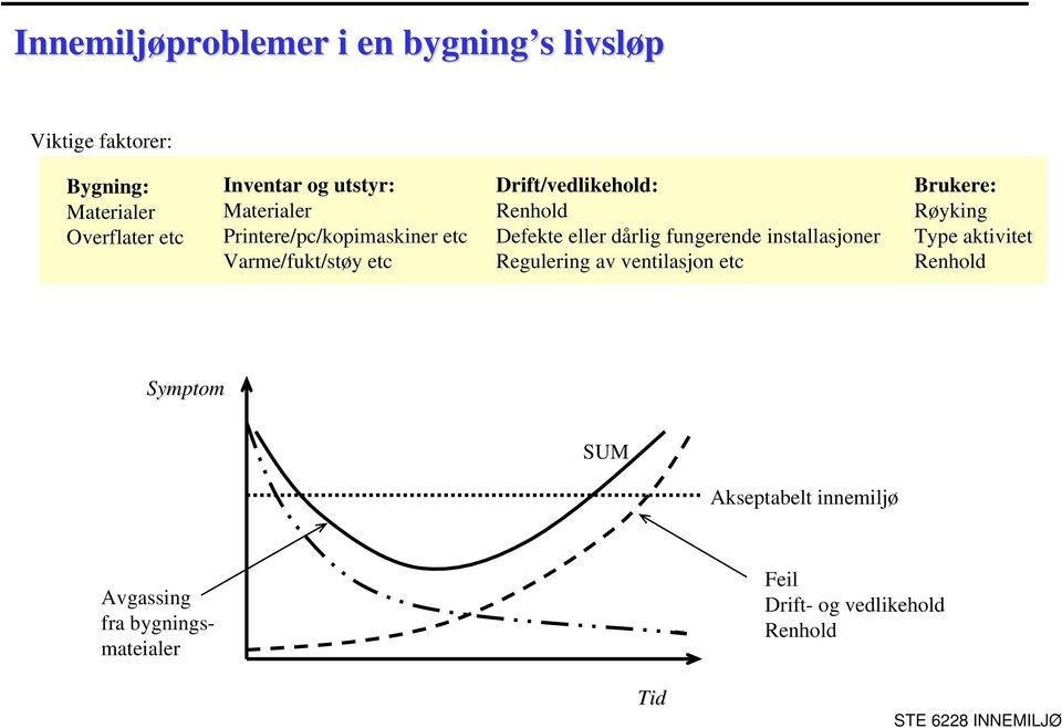 eller dårlig fungerende installasjoner Regulering av ventilasjon etc Brukere: Røyking Type aktivitet