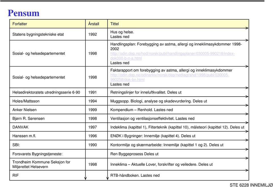 SBI: Forsvarets Bygningstjeneste: Trondheim Kommune Seksjon for Miljørettet Helsevern RIF Årstall 1992 1998 1998 1991 1994 1999 1998 1997 1996 1990 1998 Tittel Hus og helse.
